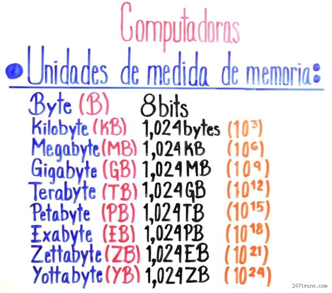 ¿Es 1 EB igual a 1024 PB o nos han estado engañando con las cifras de almacenamiento?