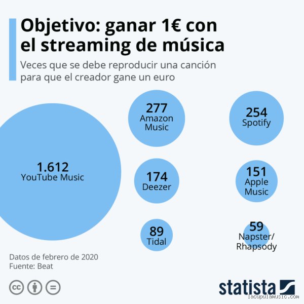 ¿Cuál es la plataforma musical que mejor paga?