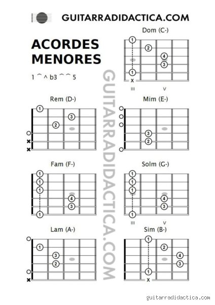 ¿Cuáles son los 7 acordes menores? Guía definitiva para entender su melancólica sonoridad y su poder en la música