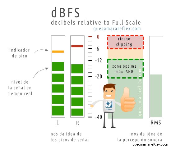 La guía definitiva sobre cuáles son los niveles de audio y cómo dominar el caos sonoro en tus grabaciones