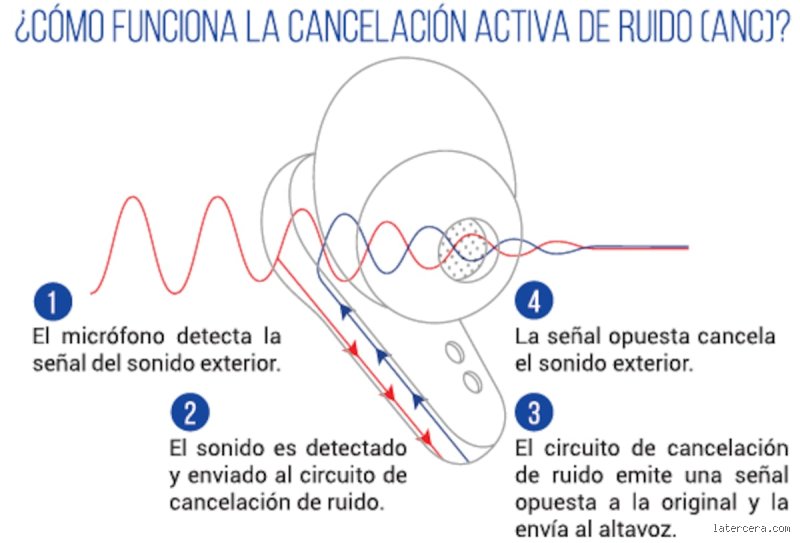 ¿Es buena la cancelación de ruido de 30 dB?