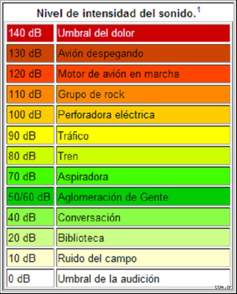 ¿Pueden los humanos oír 35 dB? La verdad sobre el umbral de audición