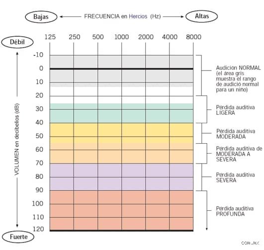 ¿Pueden los humanos oír 500 Hz? El secreto de la frecuencia dorada que define nuestra percepción auditiva cotidiana