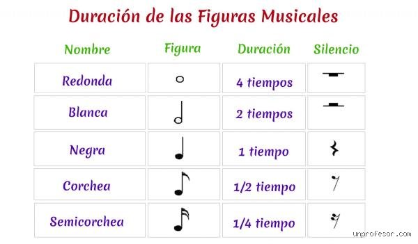 ¿Qué figura musical dura 1 tiempo?