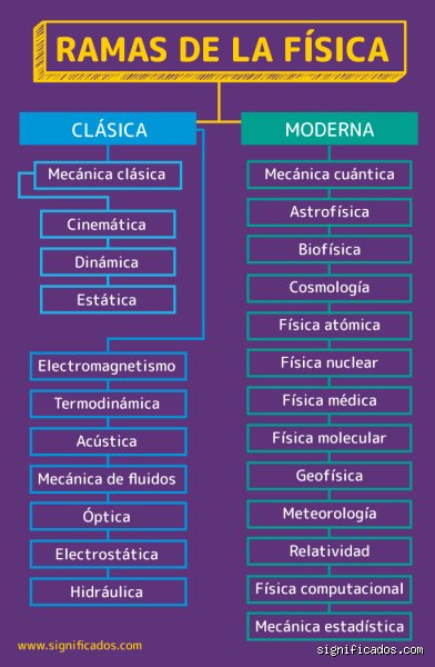 Más allá de la manzana de Newton: ¿Cuáles son las 12 ramas de la física que definen nuestra realidad hoy?