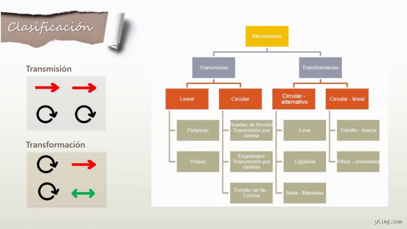 Entender la ingeniería desde cero: ¿Cuáles son los 6 tipos de mecanismos que mueven el mundo moderno?