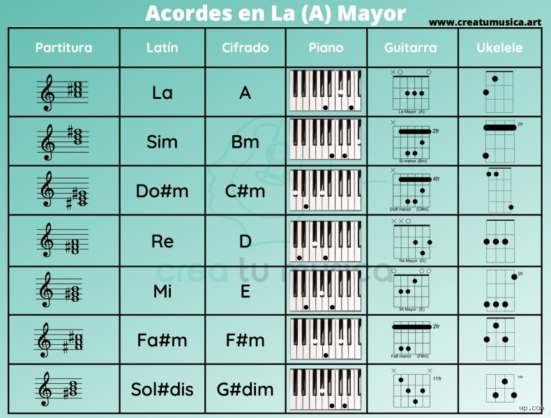 Guía definitiva para entender y dominar cuáles son los acordes en la escala de La mayor sin perderse en el camino