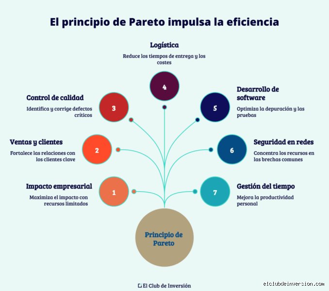 ¿La ley 80 20 señala lo siguiente? Descubre la verdad oculta tras el Principio de Pareto y su impacto real