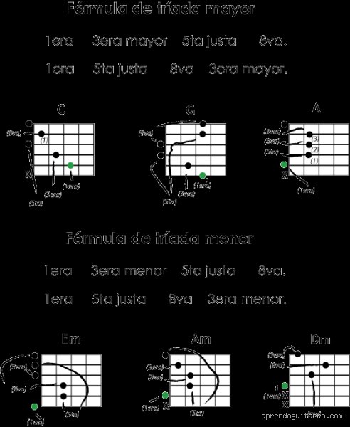 ¿Cómo se forma un acorde mayor en guitarra? Desvelando el secreto matemático y mecánico tras el sonido más luminoso del rock