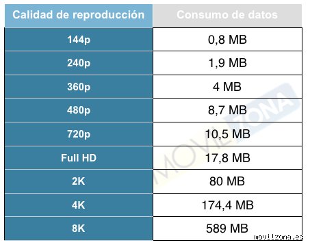 ¿Cuánto gasta un video de una hora en YouTube? La guía definitiva sobre el consumo de datos en 2026