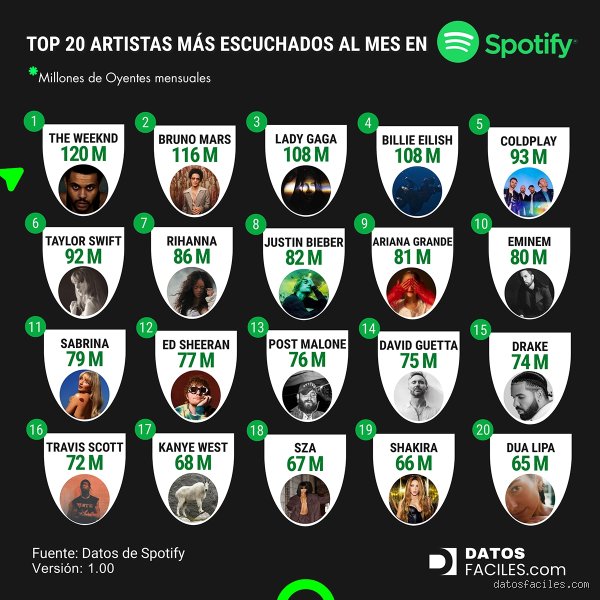 ¿Cuántos oyentes tiene Spotify al mes realmente?