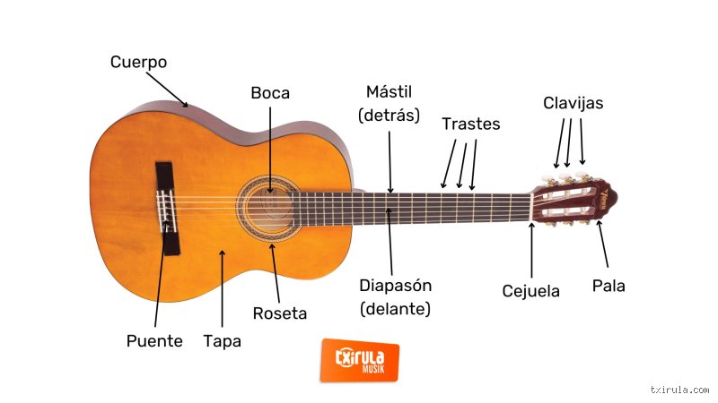¿Cuál es la pieza más famosa para guitarra española?
