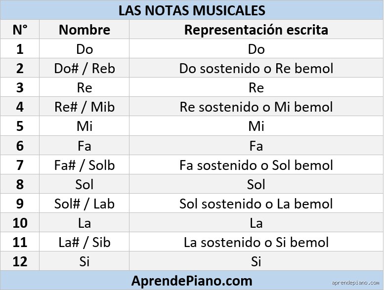 ¿Cuáles son las 12 claves musicales y por qué no son solo teoría abstracta?