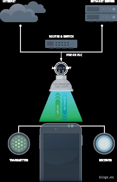 ¿Cuáles son los problemas con LiFi? La cruda realidad tras la promesa de navegar a la velocidad de la luz