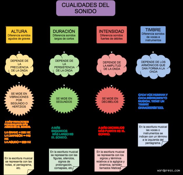 Más allá del ruido: Descubre cuáles son los tres atributos del sonido que definen nuestra percepción auditiva y acústica