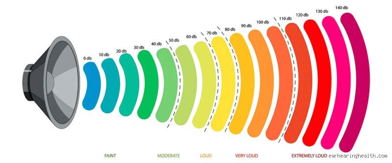 ¿Cuánto más fuerte es 40 dB que 20 dB? Descifrando el logaritmo detrás del estruendo