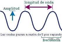Entender el movimiento invisible: ¿Cuáles son las cuatro propiedades básicas de las ondas y por qué rigen nuestra realidad?