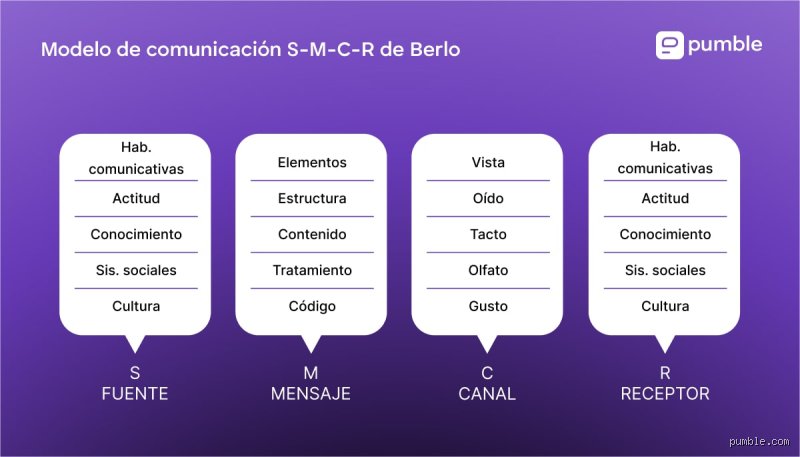 ¿Cuáles son los 7 modelos de comunicación?