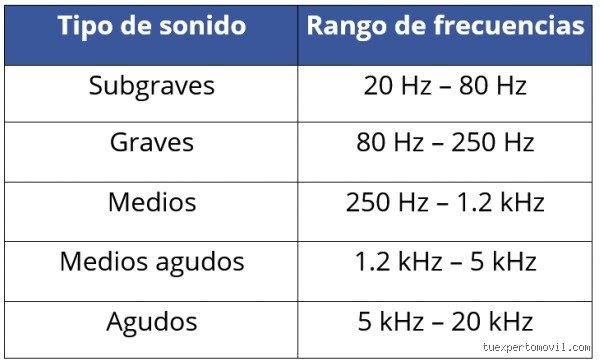 ¿20 Hz es grave o agudo? Descubre la frontera invisible donde el sonido se convierte en una sacudida física