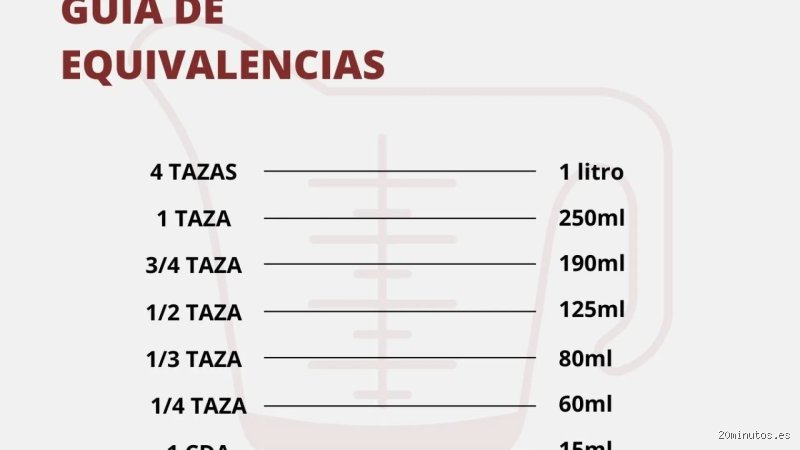 ¿200 ml equivalen a 1 taza? La verdad matemática y culinaria tras el caos de las medidas de cocina