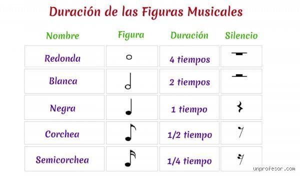 Entender el compás y el ritmo: ¿A cuánto equivalen 4 negras en la arquitectura musical moderna?