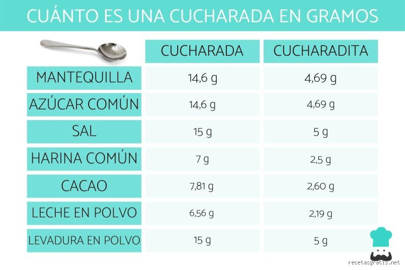 ¿A cuántos gramos equivalen 4 cucharadas de harina? La guía definitiva para no arruinar tus masas por falta de precisión
