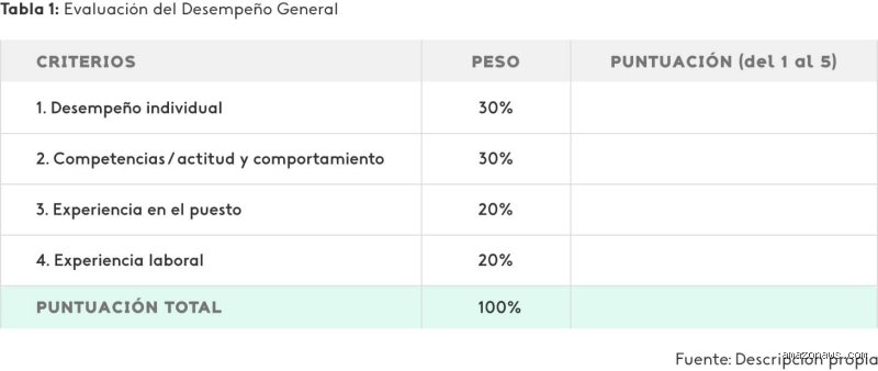 ¿Cómo se califica una evaluación de desempeño? El arte de transformar el talento humano en datos estratégicos y decisiones reales