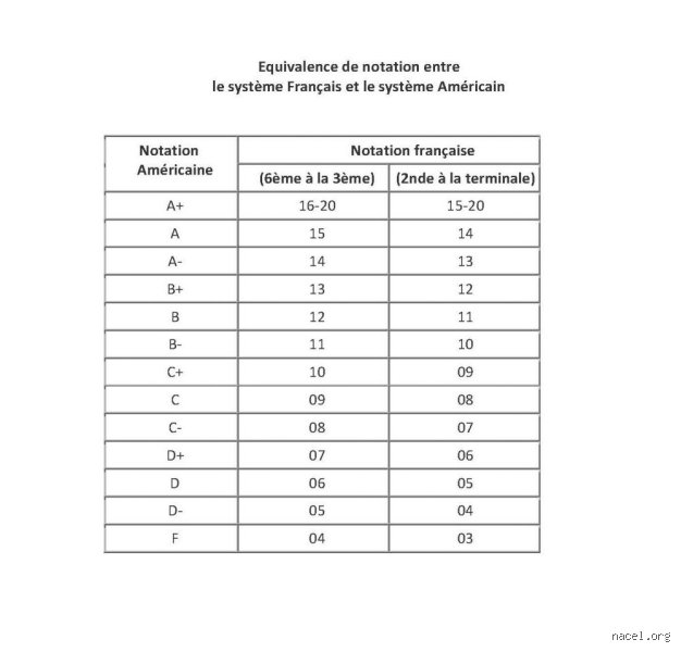 Entender el sistema educativo francés: ¿Cómo se califican las notas en Francia y por qué el 20 es un mito inalcanzable?
