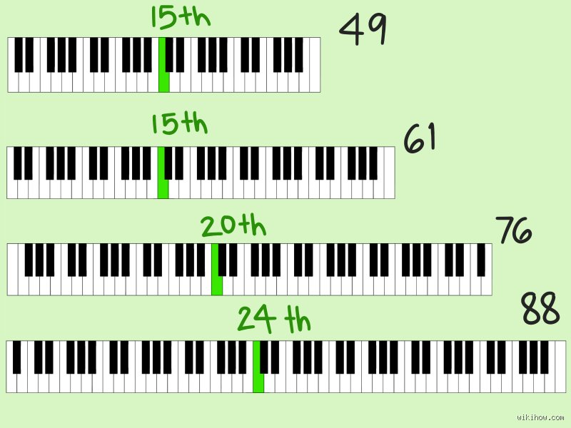 Guía definitiva para principiantes y músicos: ¿Cómo ubicar el do central en el piano de forma infalible?