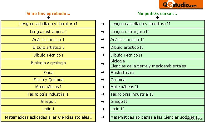 ¿Con cuántas asignaturas suspensas se pasa a bachillerato? Todo lo que necesitas saber sobre la normativa educativa actual