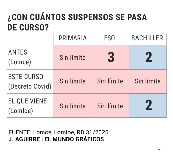 ¿Con cuántas suspensas se pasa a bachillerato en España? Todo lo que necesitas saber sobre la promoción de curso