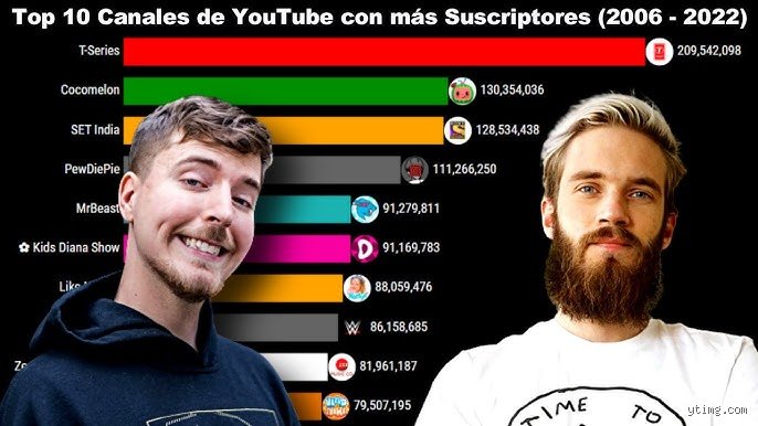 ¿Cuál es el 10 youtuber con más suscriptores?