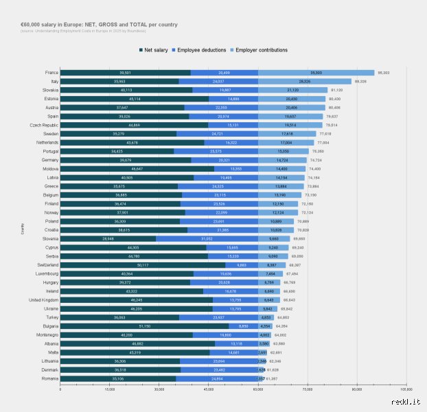 ¿Cuál es el ingreso bruto para una persona que gana 60.000 al año y qué significa realmente esa cifra?