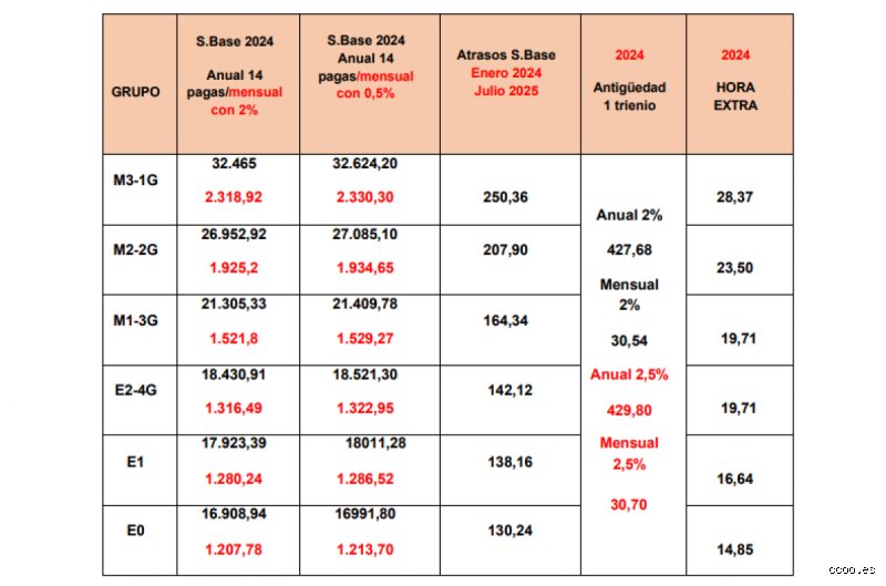 ¿Cuál es el salario de un funcionario de escala 4? Radiografía completa de sus retribuciones y complementos