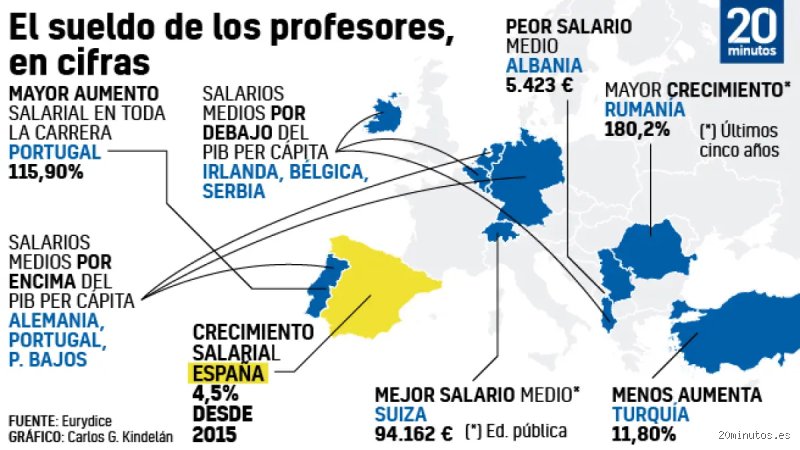 ¿Cuánto gana realmente un docente en el país galo? Descubre el salario de un profesor en Francia y sus realidades ocultas