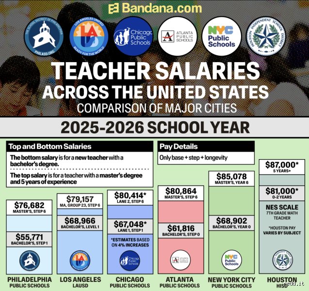¿Cuál es el salario inicial de un profesor en Estados Unidos? Una radiografía del sueldo para docentes primerizos en 2026