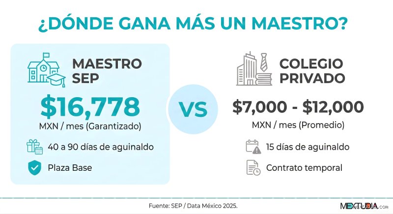¿Cuál es el sueldo de un profesor de primaria en España en 2026? Desmontando mitos sobre la nómina docente