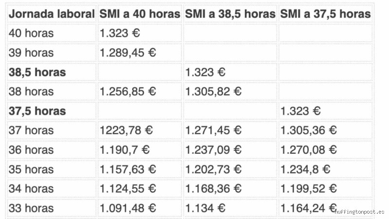 ¿Cuál es el sueldo por 40 horas semanales en España y qué trampas oculta tu nómina actual?