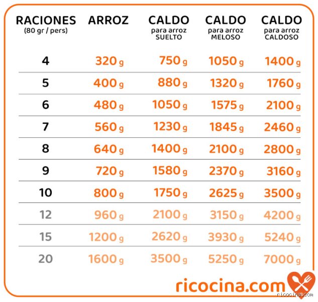 ¿Cuál es la cantidad ideal de arroz por persona? Guía maestra para no fallar jamás en la cocina