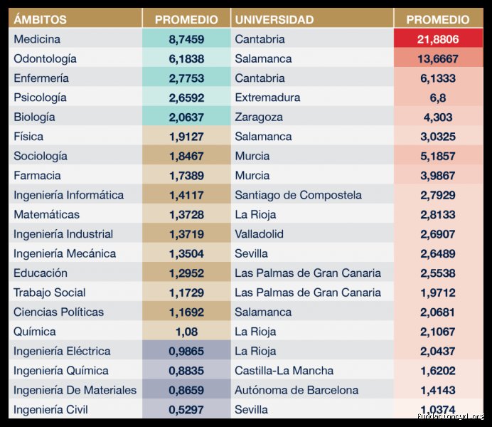 La encrucijada del mercado laboral: ¿Cuál es la carrera con más futuro en España para la próxima década?