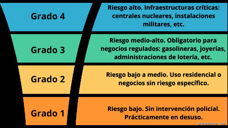 ¿Cuál es la diferencia entre los sistemas de seguridad de grado 2 y grado 3? Guía técnica para no perderse en la normativa