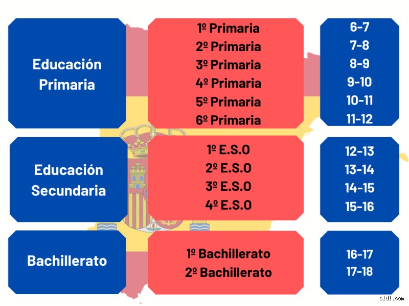 ¿Cuál es la edad de escolarización obligatoria en España y por qué el debate sobre los dieciséis años sigue quemando en las aulas?