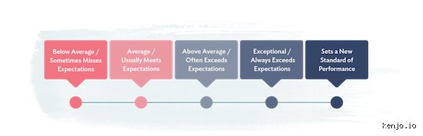 Más allá de los números: Guía definitiva para entender la escala de calificación de competencias del 1 al 5 en la empresa moderna