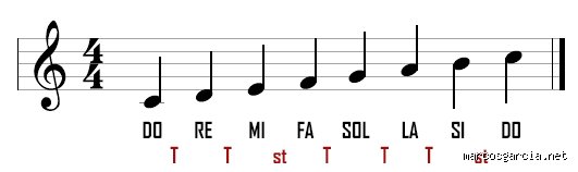 La escala natural mayor de do: el código genético que sostiene toda la arquitectura de la música occidental