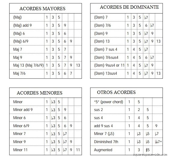 Dominar la teoría armónica: ¿Cuál es la fórmula para los acordes mayores y menores y por qué tu oído los reconoce al instante?
