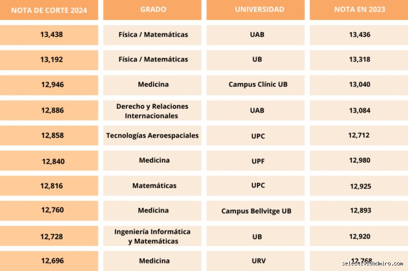 ¿Cuál es la nota de corte más alta actual para entrar a la universidad española y por qué importa?