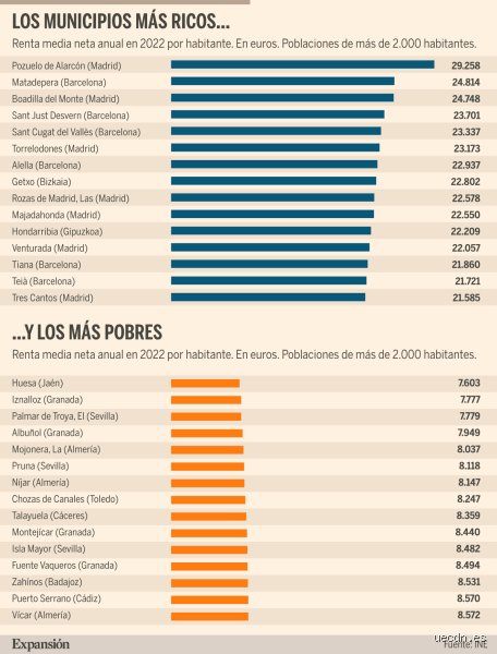 ¿Cuál es la zona más rica de España? Radiografía profunda de la desigualdad y la opulencia en el territorio nacional