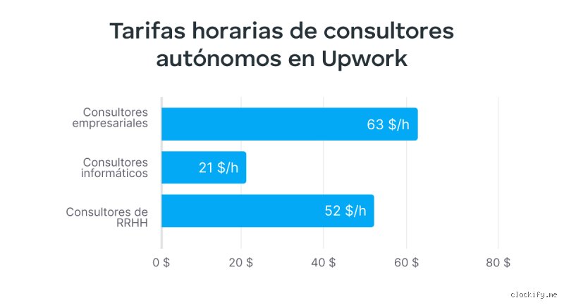 ¿Cuál es una buena tarifa por hora para un profesional independiente y cómo calcularla sin perder dinero en el intento?