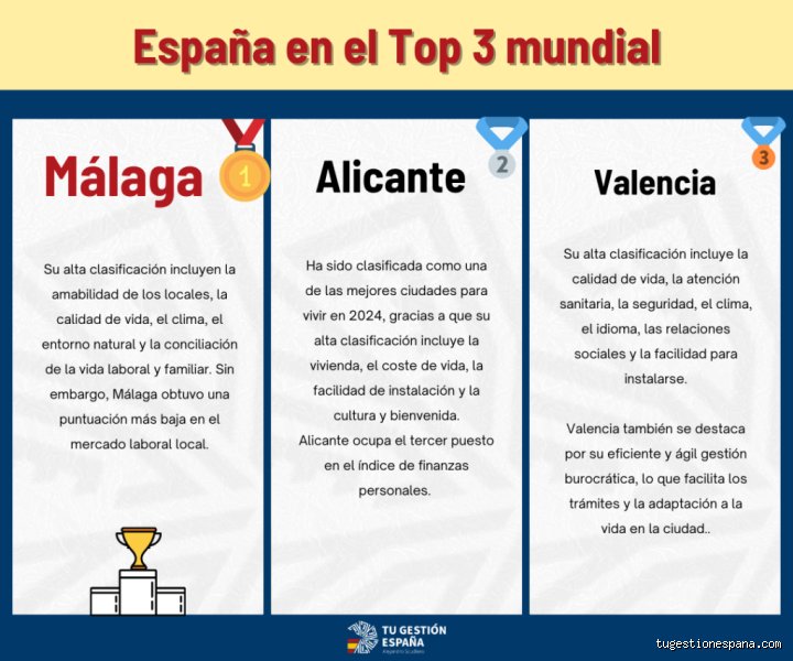 ¿Cuáles son las 10 mejores ciudades para vivir en España? El análisis definitivo sobre calidad de vida y oportunidades reales