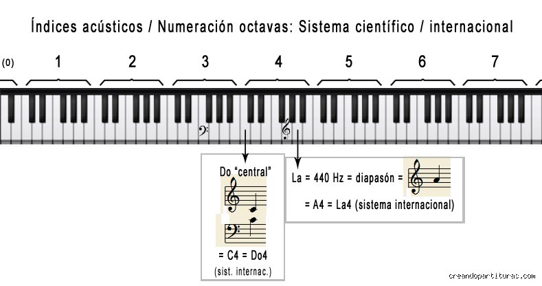 ¿Cuáles son las 12 octavas en música y por qué la mayoría de los oídos humanos jamás las escucharán completas?